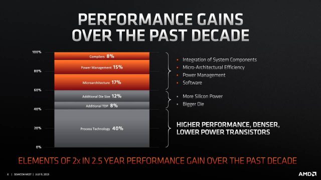 وحدات المعالجة المركزية AMD Ryzen 7nm قد لا تصل إلى الحد الأقصى لتردد التعزيز على جميع النوى 3