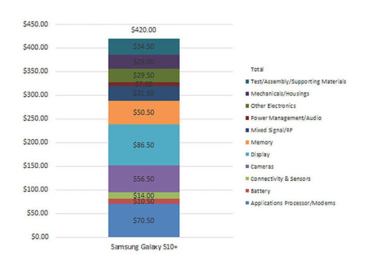 почему Galaxy S10 + слишком дорого? Эксперты отвечают 1