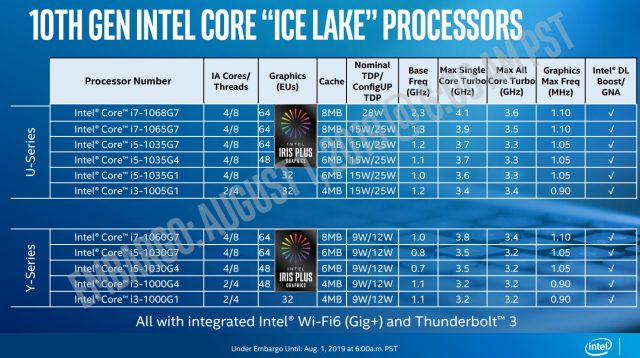 إنتل تكشف عن سرعات على مدار الساعة ، مواصفات GPU لشركات المحمول التابعة لـ Ice Lake Mobile 10nm 3