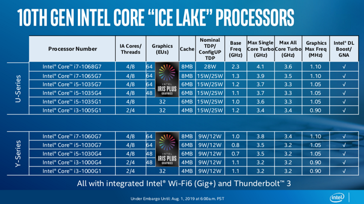 Ice Lake: أطلقت Intel أخيرًا أول معالجات تستند إلى 10 نانومتر 2