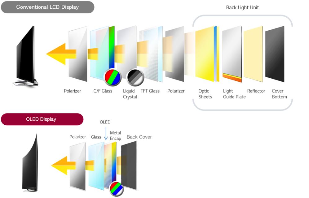 OLED يعرض التكنولوجيا