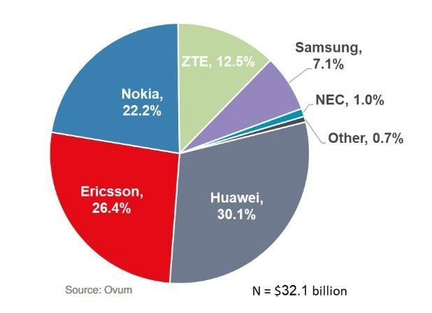 تمتلك Huawei 30.1٪ من سوق الاتصالات