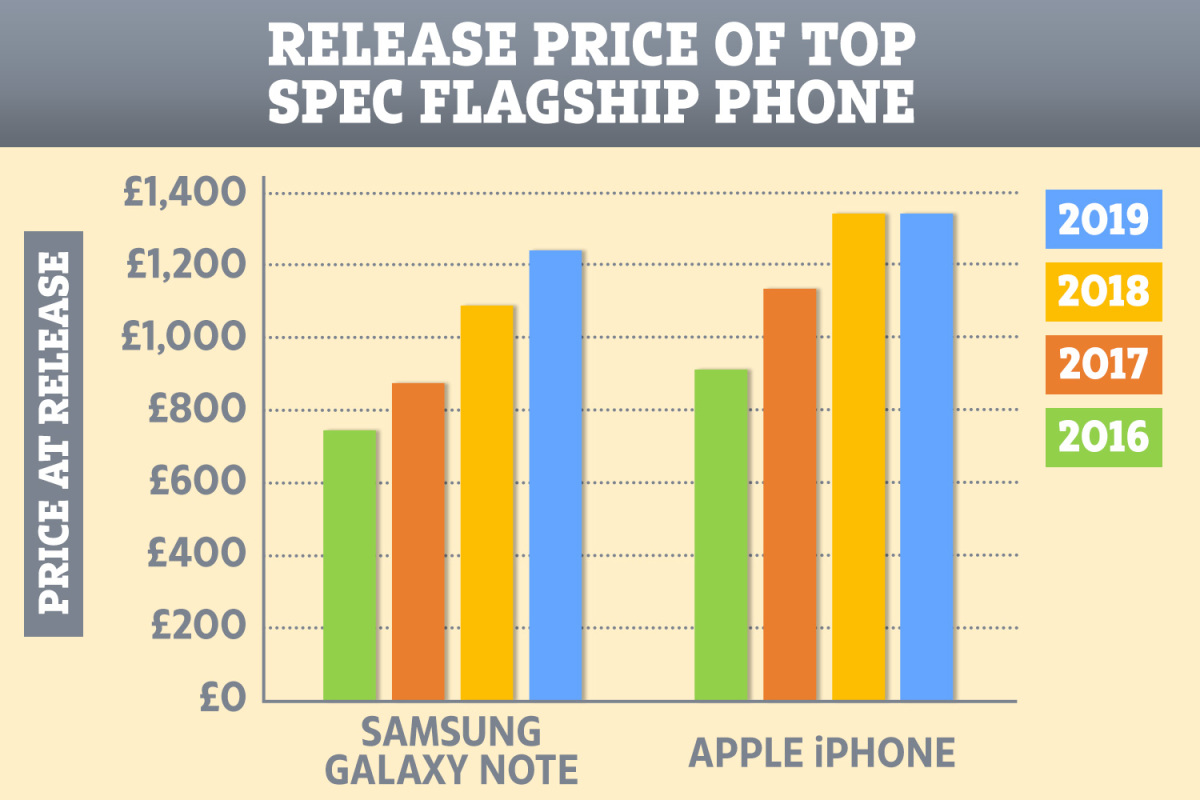 ارتفعت تكلفة ترقية جهاز iPhone أو Samsung الخاص بك إلى 350 جنيهًا إسترلينيًا خلال عامين فقط - كيفية تجنبه