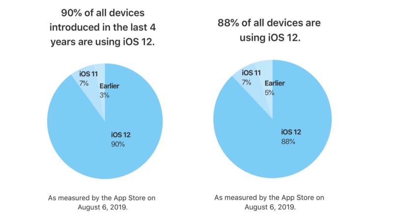 90 ٪ من الأجهزة Apple لديهم بالفعل تثبيت نظام التشغيل iOS 12 1