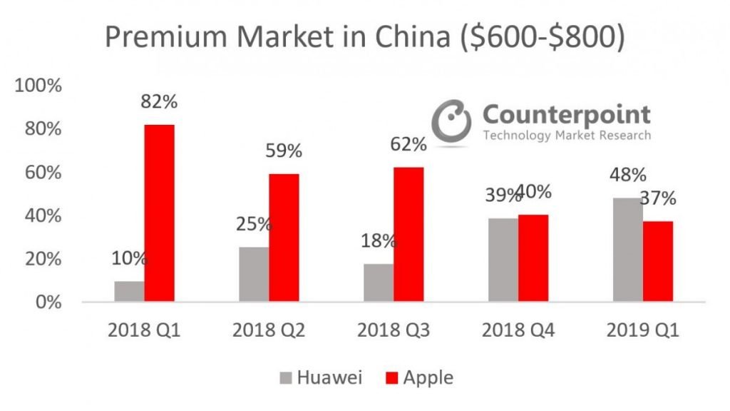 Huawei превзошла Huawei впервые в первом квартале 2019 года Apple На рынке телефонов премиум-класса в Китае 80