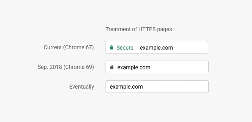 اعتبارًا من Chrome 77 ، سيتم عرض التحقق من شهادة SSL بالتساوي