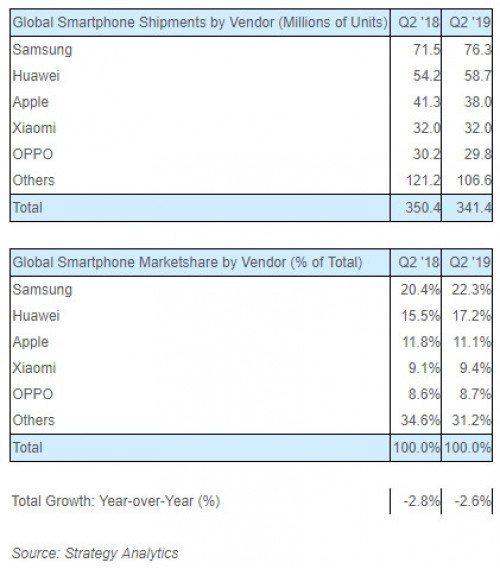 سامسونج لا تزال الشركة الرائدة في مجال smartphones، هواوي و Apple تابع