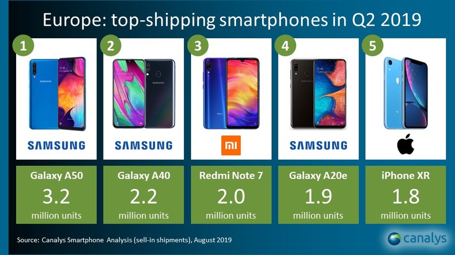 حصلت Samsung و Xiaomi على حصة سوقية في أوروبا في الربع الثاني من عام 2019