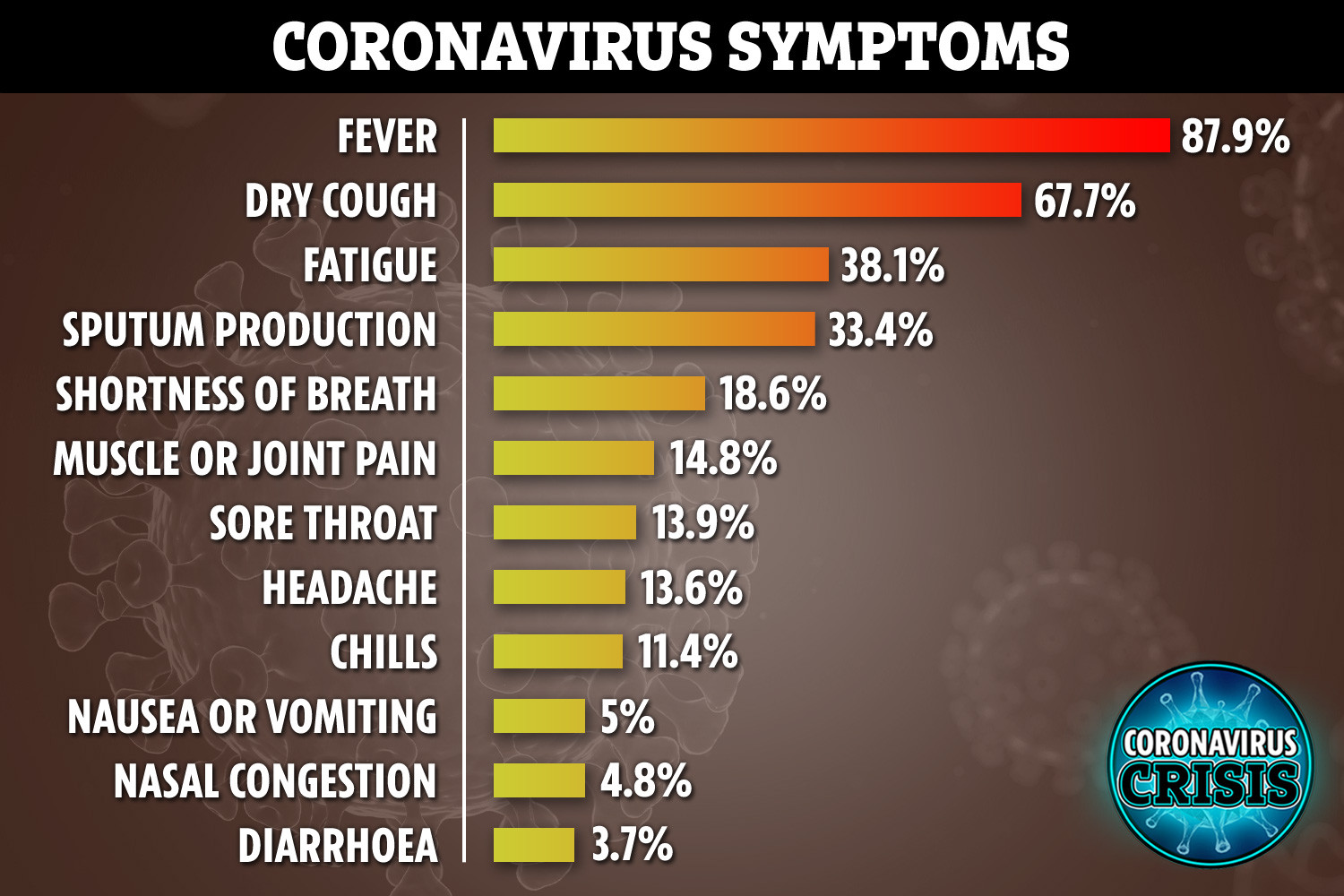   العلامات الأكثر شيوعًا للفيروس التاجي في الحالات المؤكدة من Covid-19 من الصين حتى 22 فبراير 2020