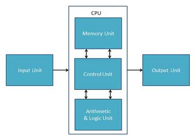 ما هي أنواع وحدة المعالجة المركزية ومعالجات الكمبيوتر 2