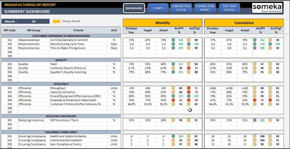 تصنيع قالب Excel للوحة معلومات KPI