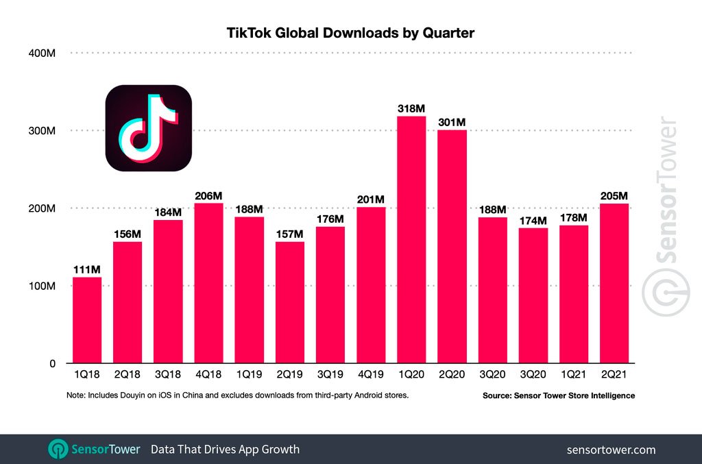 يحتوي TikTok على ثلاثة مليارات عملية تنزيل ويصل إلى تطبيقات من Facebook 3