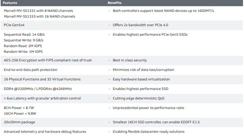 أعلنت شركة Marvell عن وحدة تحكم PCIe 5.0 SSD أسرع بـ 30 مرة من محركات أقراص SATA SSD 3