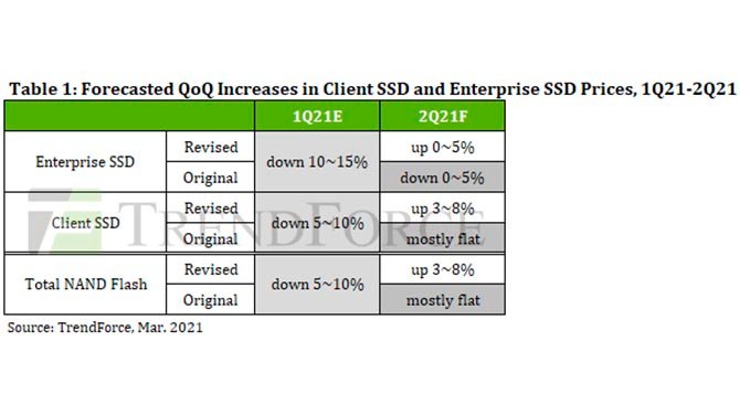 من المتوقع أن ترتفع أسعار أقراص SSD بين 3٪ و 8٪ في الربع الثاني ، حسب TrendForce 2