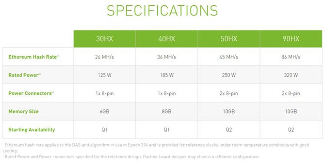 تقوم Nvidia بإنشاء معالجات CMP خاصة لتعدين العملات المشفرة 2