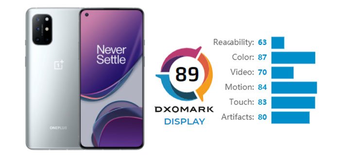 يحتوي OnePlus 8T على ثاني أفضل شاشة في العالم وفقًا لـ DXOMark 2