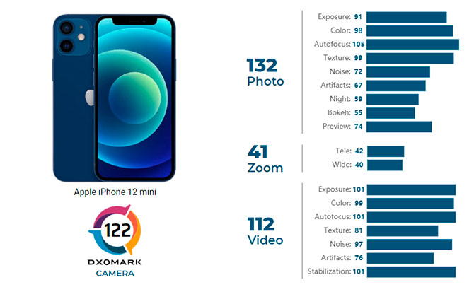 iPhone 12 mini يسجل 122 نقطة في DXOMark ويحتل المرتبة 14 في تصنيفات الكاميرا 2