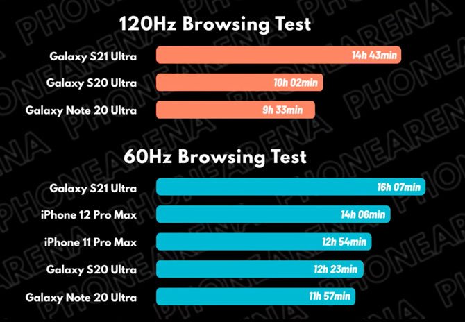 Galaxy تفوز S21 Ultra باختبار البطارية مع S20 Ultra و Note20 Ultra و iPhone 12 Pro Max 3