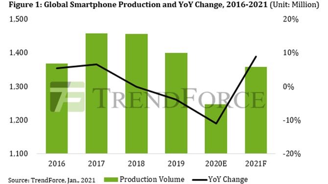 انتاج smartphones في عام 2020 ، انخفض بنسبة 11 ٪ مقارنة بعام 2019 2