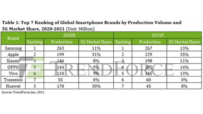 انتاج smartphones في عام 2020 ، انخفض بنسبة 11 ٪ مقارنة بعام 2019 3
