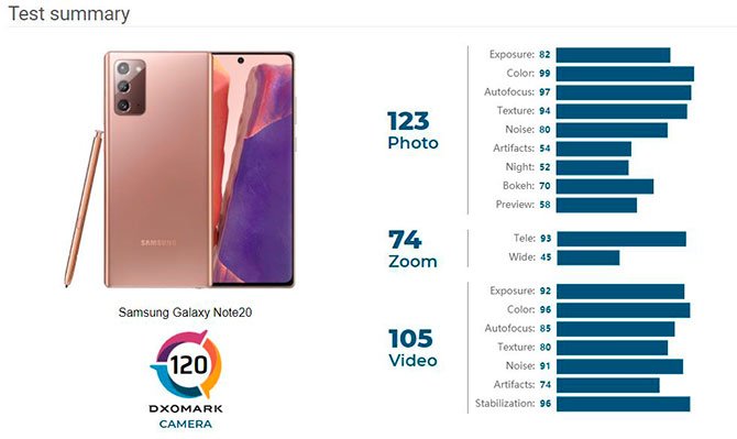 تقوم DxOMark بتقييم كاميرات Galaxy Note20 مشابه لـ Note20 Ultra 2