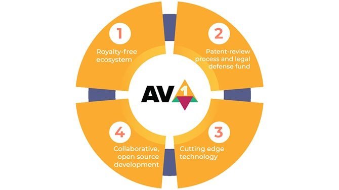 تخطط Google لاستخدام برنامج ترميز AV1 على Google Stadia ومنتجات أخرى