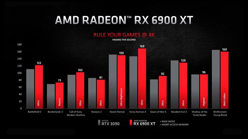 تقدم AMD وحدات معالجة الرسومات RX 6000 ؛ تحقق من النماذج والسعر وتاريخ الإصدار 3