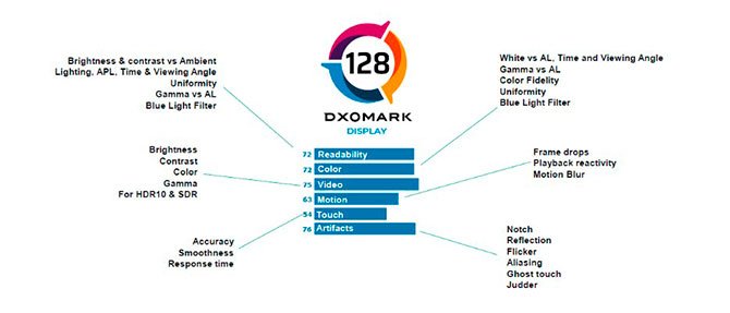 يوسع DXOMark طرق التقييم ويبدأ في تحليل شاشات smartphones 2