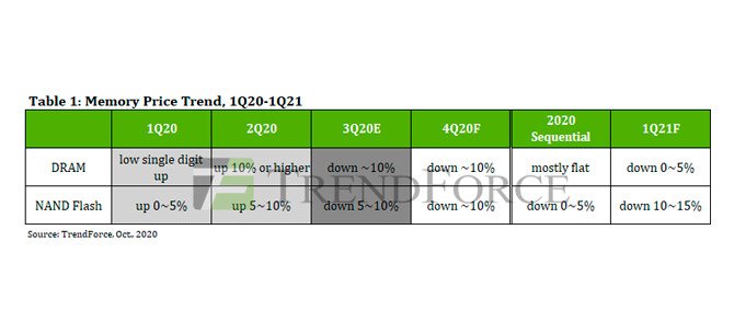يمكن أن تصل محركات أقراص الحالة الثابتة SSD إلى أدنى سعر في التاريخ في أوائل عام 2021 2