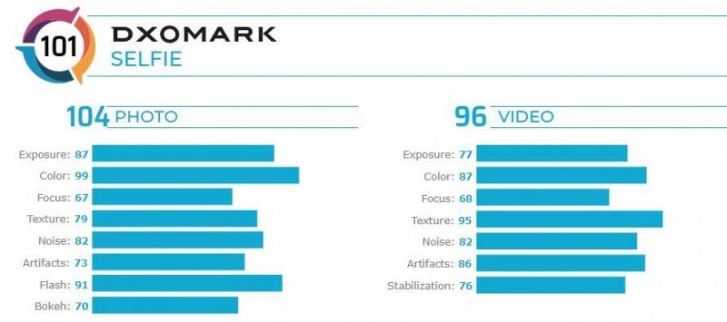 حصل Zenfone 7 Pro على ثاني أعلى تصنيف لكاميرا سيلفي على DxOMark 2