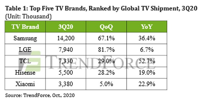 وصول شحنات التلفزيون العالمية إلى نمو تاريخي في الربع الثالث من عام 2020