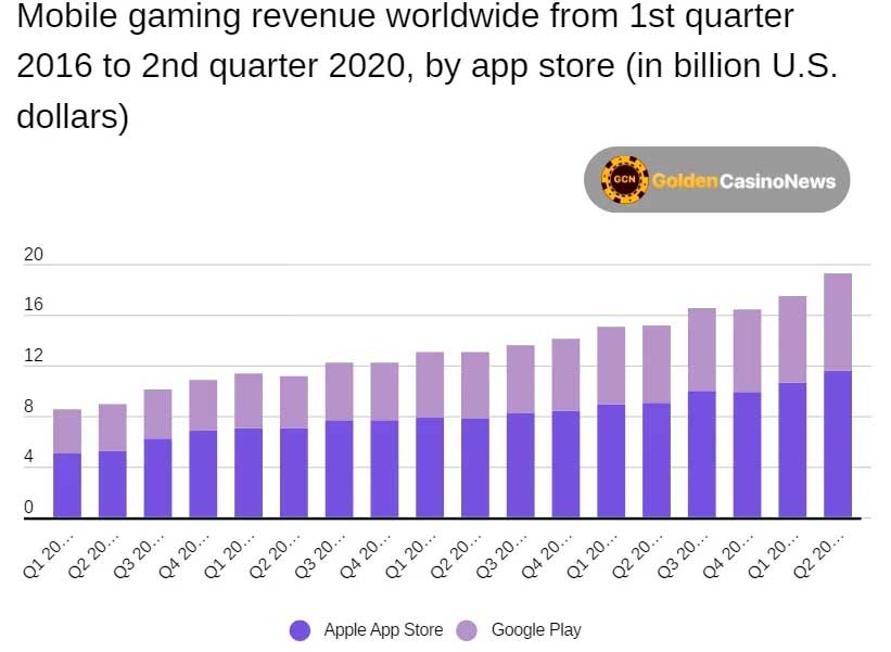 سجل App Store أعلى إيرادات في تاريخ الألعاب بقيمة 22.2 مليار دولار 2