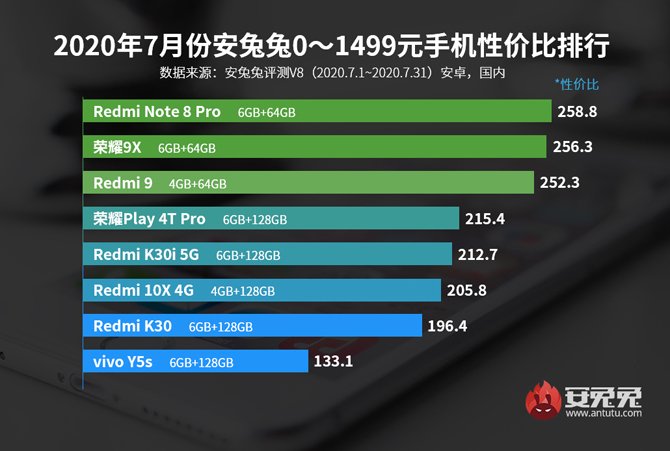 أصدرت AnTuTu قائمة يوليو من smartphones مع أفضل نسبة السعر / الأداء 2