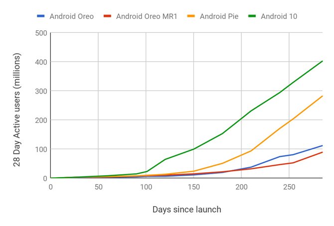 تقول Google إن اعتماد Android 10 كان أسرع من الإصدارات السابقة