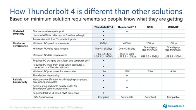 معيار Thunderbolt 4 الجديد من Intel ليس أسرع من Thunderbolt 3 ، ولكنه أفضل