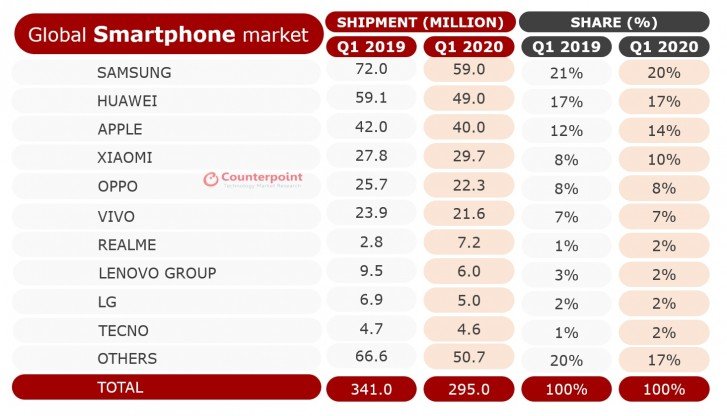 iPhone 11 هو ملك المبيعات الجديد! تحقق من أفضل 10 من smartphones 3