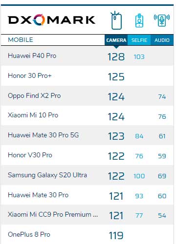 يحتوي OnePlus 8 على كاميرا أفضل من iPhone 11 Pro Max و Galaxy S20 + ، وفقًا لـ DXOMark 2