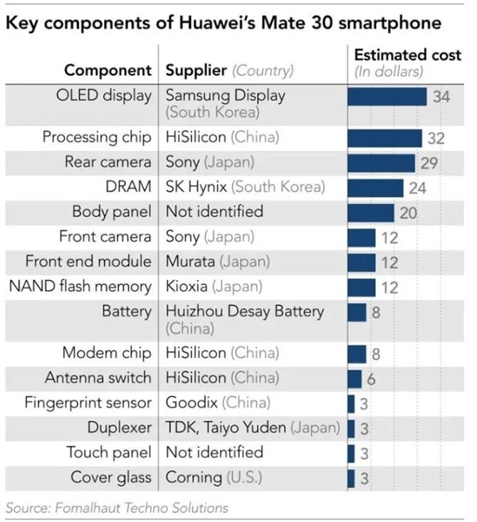 يوضح تفكيك جهاز Mate 30 أن Huawei استبدلت قطع غيار أمريكية بأجزاء صينية 2