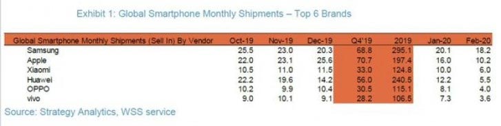 تجاوزت شركة Xiaomi شركة Huawei وأصبحت ثالث أكبر شركة لتصنيع الهواتف المحمولة 2