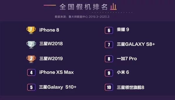 iPhone 8 يتصدر قائمة 10 smartphones معظم المنتجات المزيفة في الصين 2