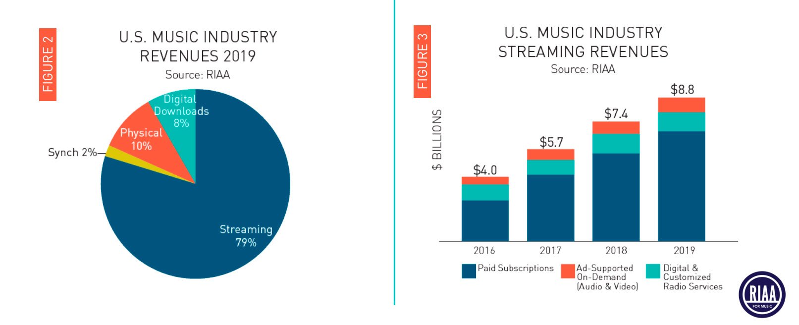ينمو سوق الموسيقى في الولايات المتحدة بنسبة 13٪ بفضل خدمات البث 2