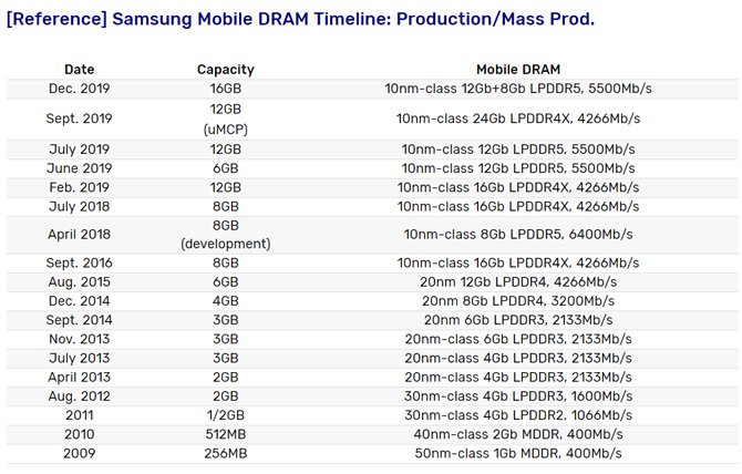 بدأت شركة Samsung في إنتاج كميات كبيرة من ذكريات LPDDR5 للهواتف عالية الأداء