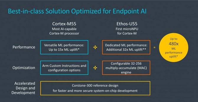 تكشف ARM عن وحدة المعالجة المركزية Cortex-M55 و Ethos-U55 NPU لمكبرات الصوت الذكية وأجهزة إنترنت الأشياء