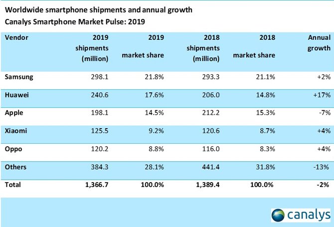 هواوي يمر Apple وأصبحت ثاني أكبر شركة مصنعة لـ smartphones من العالم 3