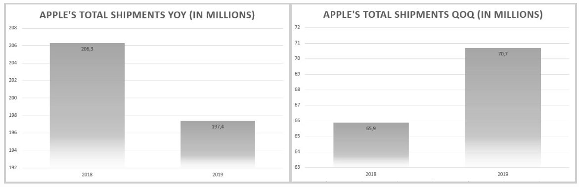 هواوي يمر Apple وأصبحت ثاني أكبر شركة مصنعة لـ smartphones من العالم 5