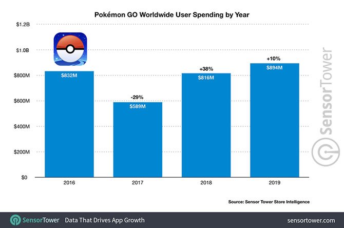 حقق Pokémon Go أكثر أعوامه ربحية في التاريخ في عام 2019 2