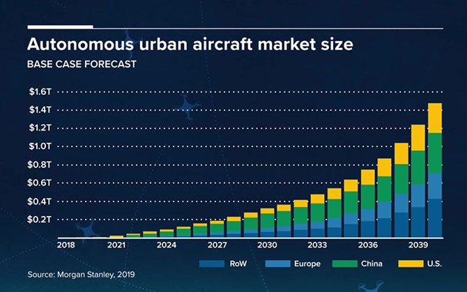 من المتوقع أن تبلغ قيمة صناعة الطائرات بدون طيار 1.5 تريليون دولار في عام 2040 2