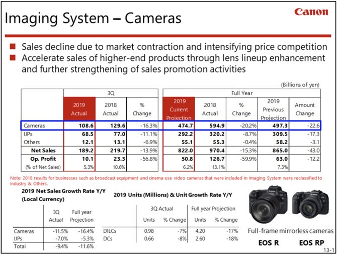 يعاني سوق الكاميرات من انخفاض إجمالي في المبيعات في الربع الثاني من عام 2019/2020 2