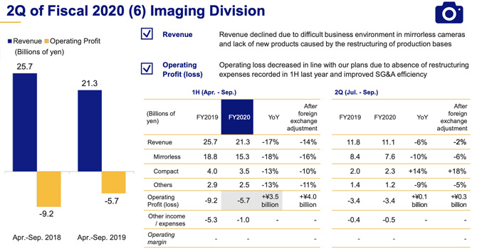 يعاني سوق الكاميرات من انخفاض إجمالي في المبيعات في الربع الثاني من عام 2019/2020 7