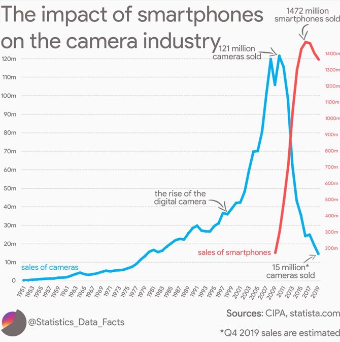 يعاني سوق الكاميرات من انخفاض إجمالي في المبيعات في الربع الثاني من عام 2019/2020 9
